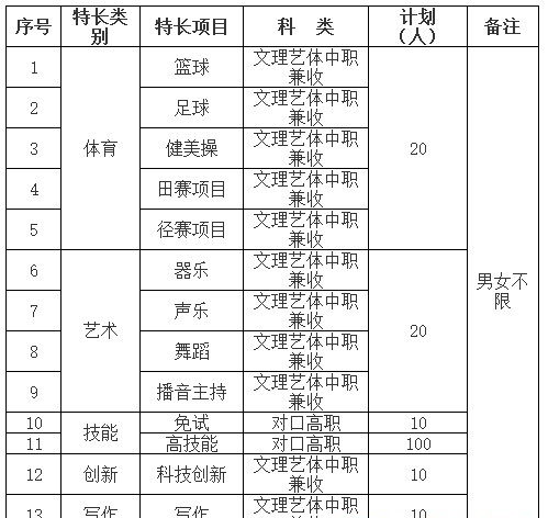 四川职业技术学院2020年单招专业及计划