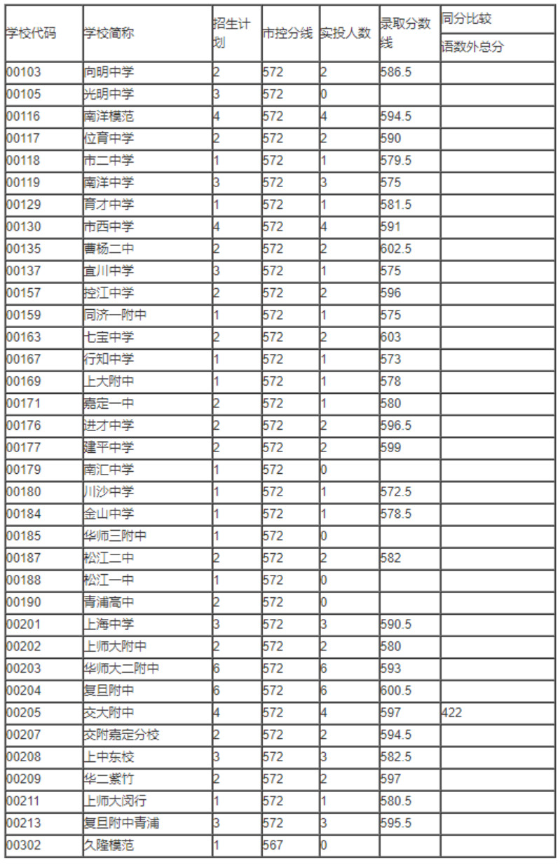 2020上海长宁区普高各校录取分数线公布(含零志愿·名额分配)