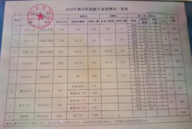 2020甘肃甘谷县8所高中中考录取分数线公布