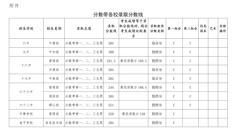 2020年青岛中考普通高中录取分数线公布(第二次)