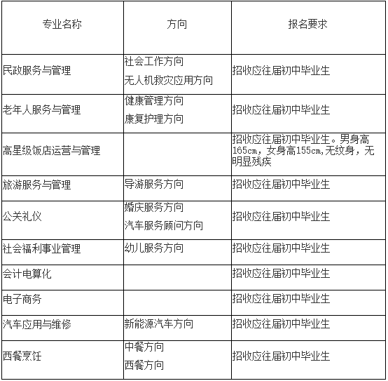 四川省志翔职业技术学校2020年专业招生计划