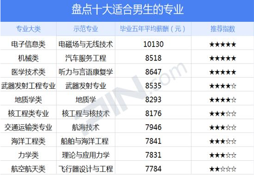 2020年男生如何选择专业学科? 2020年男生如何选择专业学科?