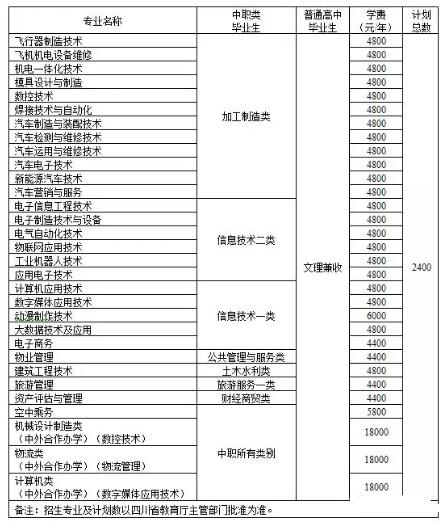 四川航天职业技术学院2020年单招专业、单招计划及考试办法
