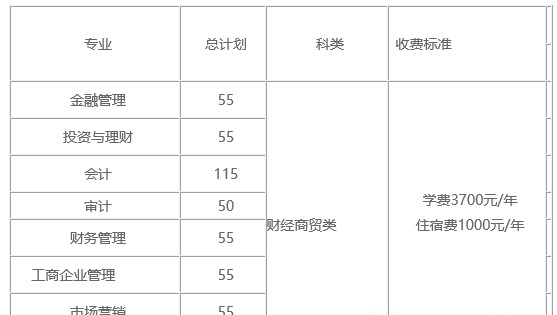 四川财经职业学院2020年单独招生简章