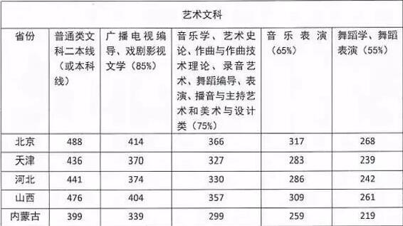 四川音乐学院2020年录取分数是多少？