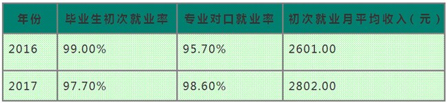 内江铁路机械学校就业率