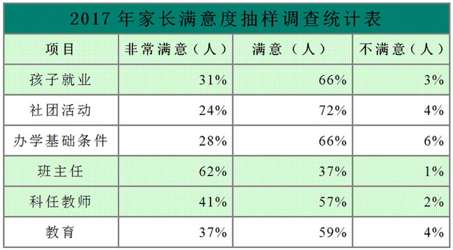 内江铁路机械学校家长满意度抽样调查统计表