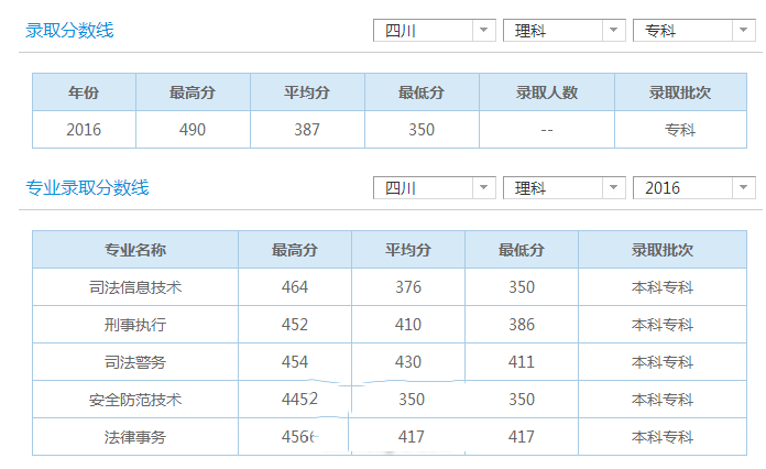 理科录取分数线