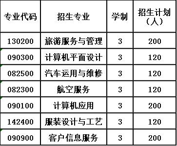 2020年贵州现代经济学校招生计划