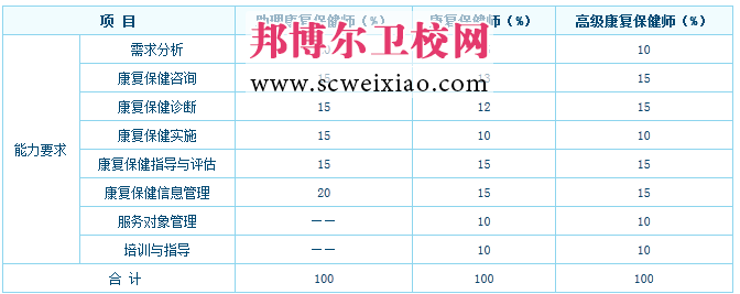 康复保健师评定专业技能