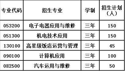 2020年修文县中等职业学校招生计划