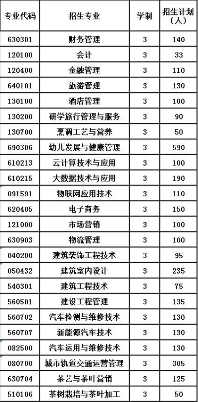 2020年贵州省经济学校报考计划