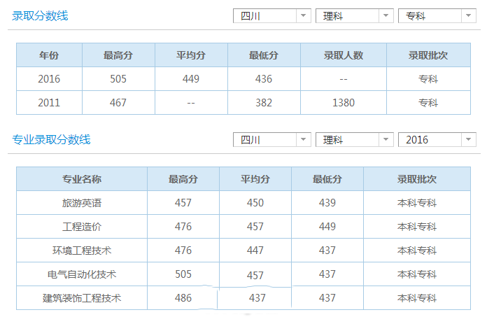 录取分数线