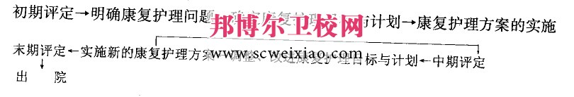 康复护理评定的流程