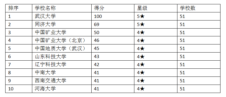 2019测绘工程专业排名_2019考研院校排名