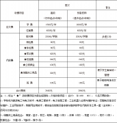 云南省电子信息高级技工学校2023年收费