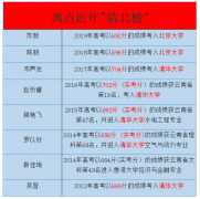 2023云南西点文化学校高三补习多少钱？
